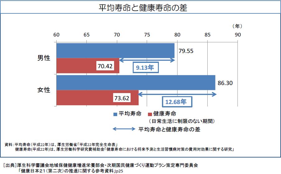 平均寿命と健康寿命.JPG